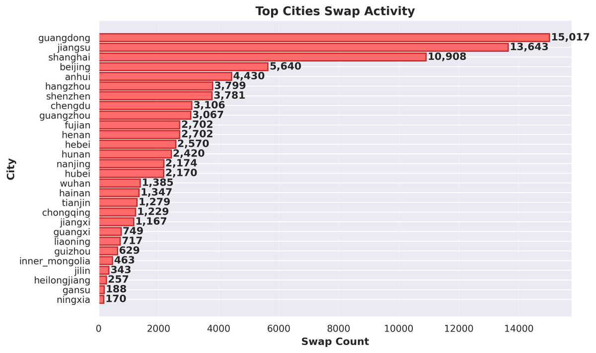 NIOSwapInfo's tweet photo. Summary for 01 Jun 

Cumulative Swaps: 112,875,174
Past 24h: 98,971
Top 3 provinces: Guangdong: 15,017, Jiangsu: 13,643, Shanghai: 10,908
3,890 stations, 25 swaps/stn

Past 30D Avg: 104,927/Day
Time: 00:28 02 Jun GMT+8
https://t.co/oVgWp4Kp6d

#NIO https://t.co/tCKjmM3ekx