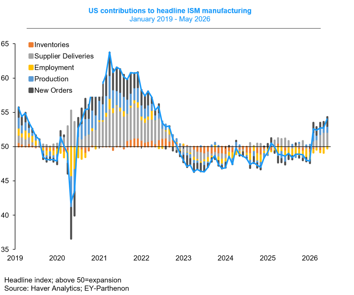 GregDaco's tweet photo. 🇺🇸 @ISM #Manufacturing rises to 4-year high in May: orders/production expanding but sentiment downbeat??

✅ISM 54 (🔼1.3pt)
  ✅New Orders 56.8 (🔼2.7pt)
  ✅Production 54.3 (🔼0.9pt)
  ⛔️Employment 48.6 (🔼2.2pt)
  ✅Backlogs 52.2 (🔼0.8pt)
  🔥Inflation 82.1 (🔽2.5pt) https://t.co/BnDrgabsHc