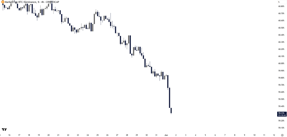 CryptoGerla's tweet photo. $Bitcoin Dominance is crashing hard📉 https://t.co/EiZfxJohes