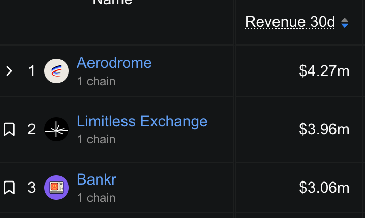 AIonBase_'s tweet photo. .@bankrbot is quietly dominating the AI economy on @base.

In the last month:

> Crossed $4B in total volume (45% of all launchpad volume on Base in the past year)
> Generated 800M+ in monthly volume, holding 74% market share
> Leading with 71% launchpad market share over the last 3 months
> #3 biggest revenue generating protocol on Base with $3M

The trenches have a clear king.

Bankr season is in full effect.