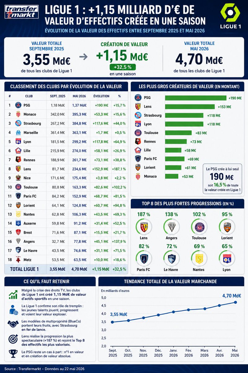 GoerigGilles's tweet photo. 📈 Malgré la crise des droits TV, les effectifs de Ligue 1 ont créé 1,15 Md€ de valeur cette saison.

Le véritable actif de la Ligue 1 reste son capital humain. ⤵️ https://t.co/Kpitg2mjlI