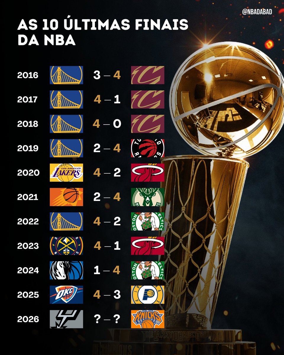 NBAdabad's tweet photo. Estas são as últimas 10 Finais da NBA.

Qual delas é a sua favorita? 👀 https://t.co/vbVCZgsXMP