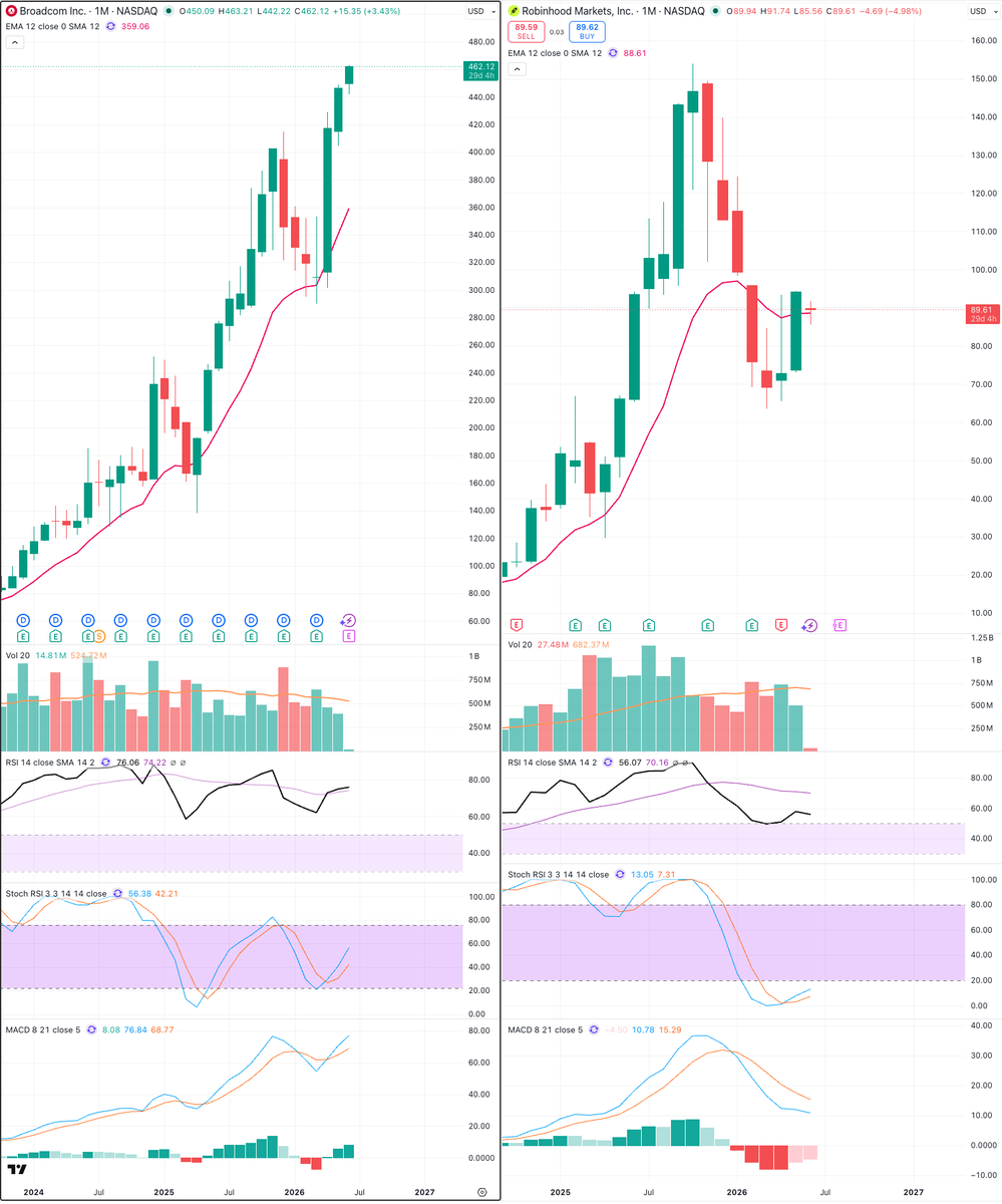 WallStreetFlows's tweet photo. Tape pulled in last week. Leadership sharpened.  

Our scan went from 267 setups to 214, a 20% contraction. Small-cap breadth dropped harder, 544 to 404. Structural foundation held mostly flat at 280 names above the long-term trend.  

That combo matters. When breadth narrows but the structural base holds, the bull doesn't break. It concentrates.  

Top of the board now: $AVGO at 16, Monthly and Weekly aligned. Right behind it, $HOOD at 14 with the same Monthly plus Weekly confirmation. Two cleanly different stories, AI infrastructure and the fintech complex, both printing top-tier setups in the same week.  

This is what a healthy pullback looks like inside an uptrend. Fewer names, but the names that remain are the strongest ones.  

Free Discord in bio. Paid tier gets the full board.