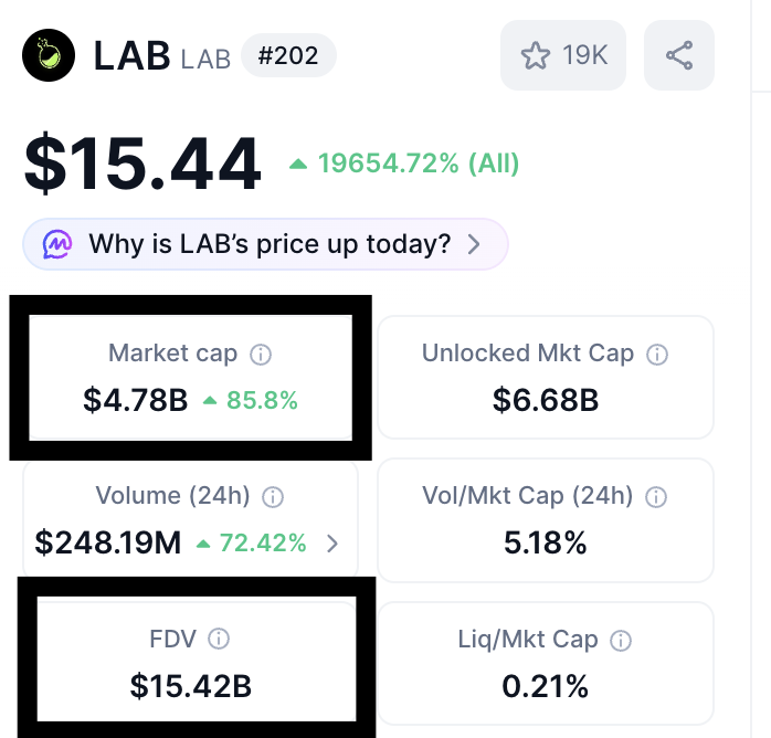 555444v's tweet photo. lab:native is the perfect example of why price action alone is a terrible metric

+90% day.
$220M volume.
Everyone posting targets.

Meanwhile CT is still arguing about insider supply, OTC deals, and wallet flows.

The question isn't whether lab:native is pumping.

The question is who is buying after a 10,000% move.
