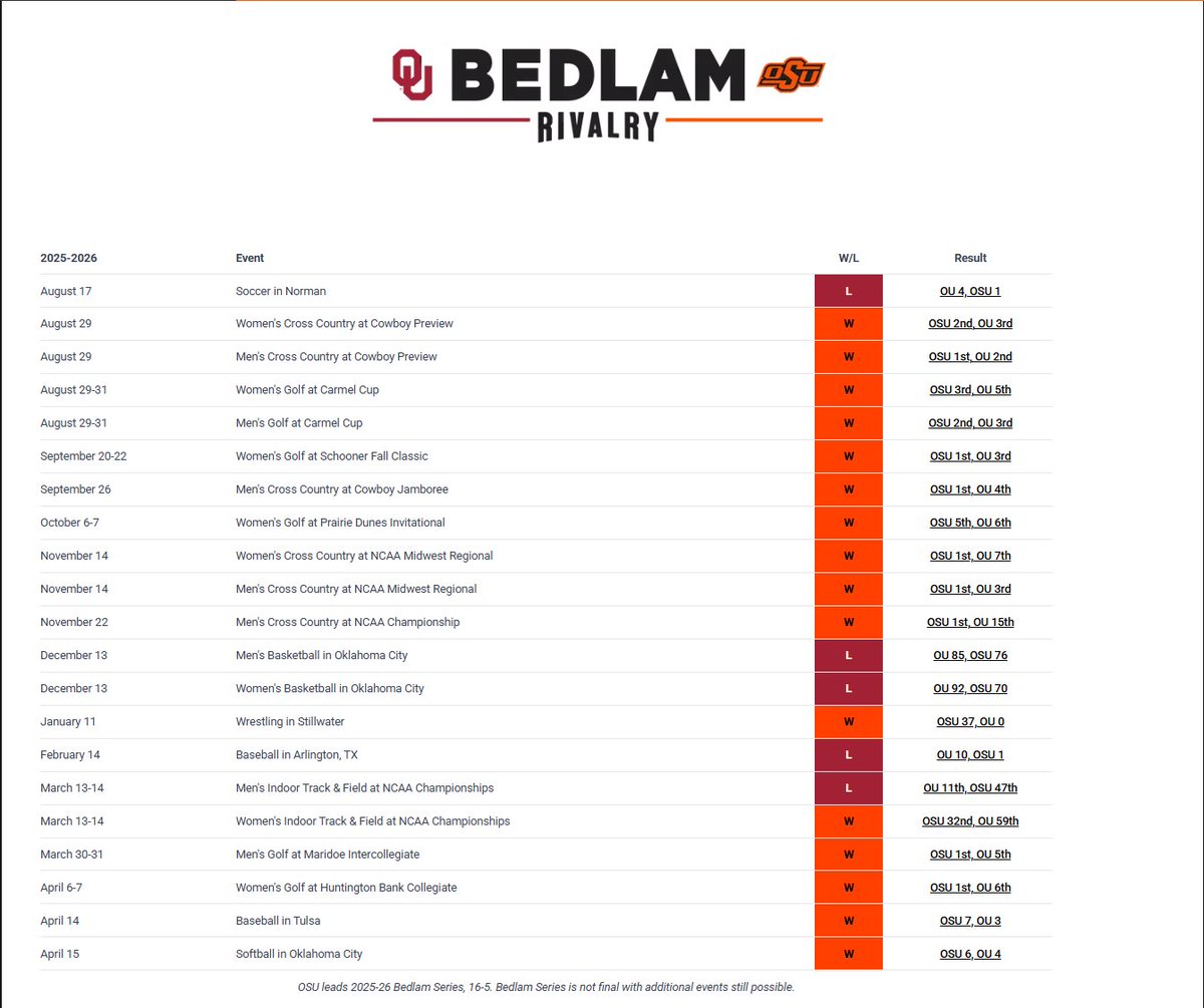 OKSTProbs's tweet photo. Bedlam Series (2025-2026)

Oklahoma State finished (16-5) over the sooners and have won every Bedlam series since 2019.

Better luck next year little bro. https://t.co/ILiWagJVKn