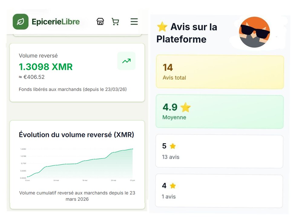 SortieDeBanque's tweet photo. Epicerie Libre : L'étape des 1,3 Monero (400€+) en volume a été franchie !! 🎉💪🔥🤩

👉 https://t.co/3ktaSLitWx

Rappel : vous pouvez également paiement en Bitcoin 💛 
Les retours sont très bons, il faut accélérer maintenant si on veut créer une boucle vertueuse pour nous libérer 

Si vous êtes motivés pour flêcher une partie de vos achats récurrents vers l'Epicerie plutôt qu'en grande surface : groupe "Super clients"  qui savent déjà utiliser Monero/Bitcoin : https://t.co/NCzGwUXzgt 
🇫🇷
