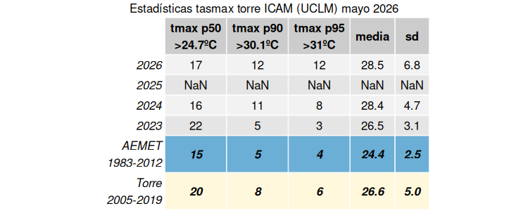 MOMACGROUP's tweet photo. En términos estadísticos, más de 4ºC en promedio por encima de la media climática del mes. 12 días por encima de 31ºC, todos los del final de mes. https://t.co/mnga9mf85H