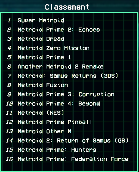Brother_main's tweet photo. Apres 2 semaines de stream et 16 jeux complétés à 100%, voici le classement final, définitif, objectif et sans AUCUNE mauvaise foi des jeux Metroid!

Merci à tout ceux qui sont venu regarder, discuter, rigoler et débattre tout le long de ce marathon <3

See you next mission! https://t.co/tcKittcovC