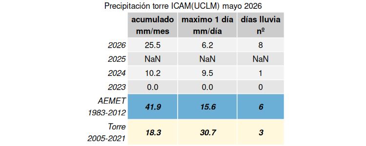 MOMACGROUP's tweet photo. En cuanto a la lluvia, 8 días con precipitación, un total de 25.5 l, algo por debajo de la media climática del mes según @AEMET_CLaMancha, desde luego menos que los meses anteriores, pero no está mal. https://t.co/jRCwfSPpnH