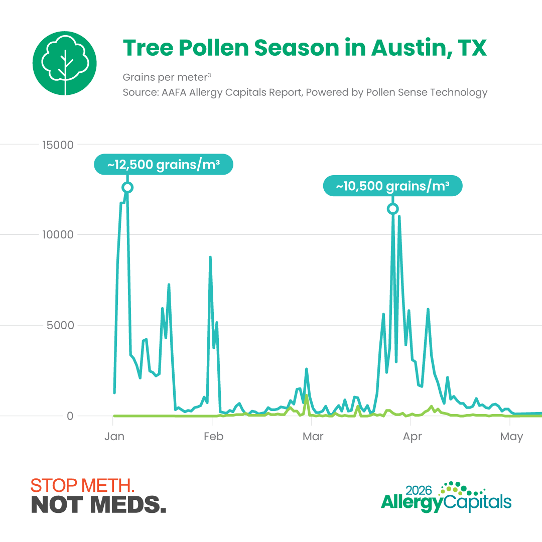StopMethNotMeds's tweet photo. Allergy season is hitting harder this year. Longer seasons and higher pollen counts are making symptoms worse for millions. @AAFANational breaks down why in its latest Allergy Capitals report:https://t.co/2mVDhTWuPX https://t.co/qkrOfTeos5