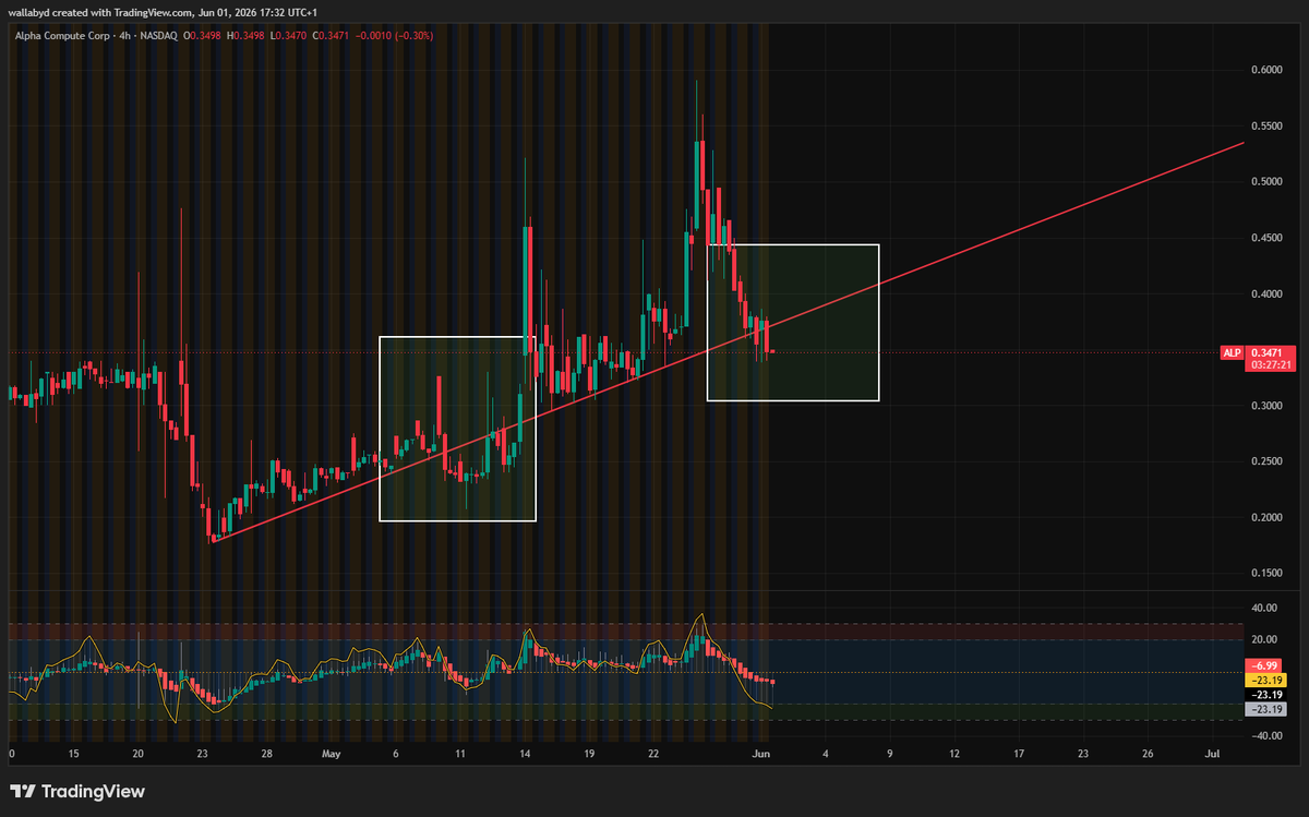 wallabyduk's tweet photo. $ALP If I had a crystal ball. It might tell me that this stock was in the process of repeating a similar move to what we observed between the 8th and 14th May. Moves like this can sometimes indicate a liquidity sweep prior to a strong move upwards. That being said, trader sentiment is everything with small stocks such as these and the longer this stock sits below the $1 mark the stronger fears become of a reverse split. @AlphaCompute should do more to restore investor trust. I still have faith in this stock and am currently still holding a large position. Let's see if the company can follow through on promises.