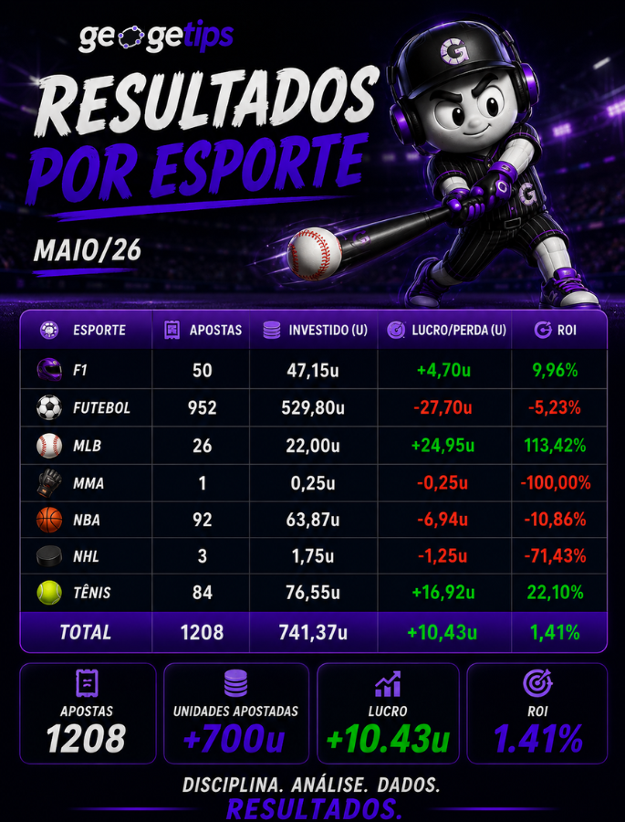 GeogeTips's tweet photo. RESULTADOS MAIO/26

Por esporte:
- Se o futebol deixou (bastante) a desejar, beisebol e tênis carregaram https://t.co/TZwEcdz5JG