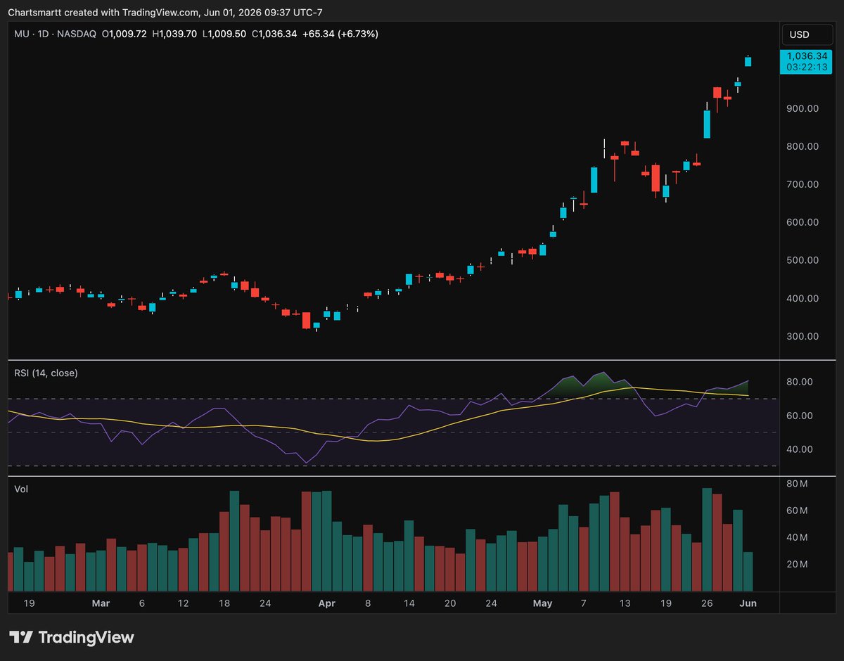 ChartsmartT's tweet photo. $MU  The AI memory trade has been one of the biggest winners of this cycle.

I'm up 115% on $MU since my first buy. 

Congrats to the Micron holders what an incredible run. https://t.co/DmdetsvN0V