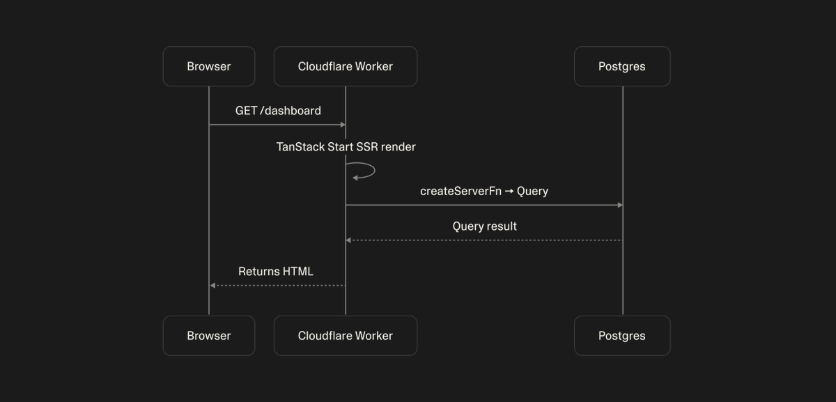 FabianHedin's tweet photo. We switched to @tan_stack. Our users now create over 1 million TanStack Start applications per week.

Full writeup on what changed and why: https://t.co/Xy3g2bYhhu https://t.co/Jy7D9FcLlD
