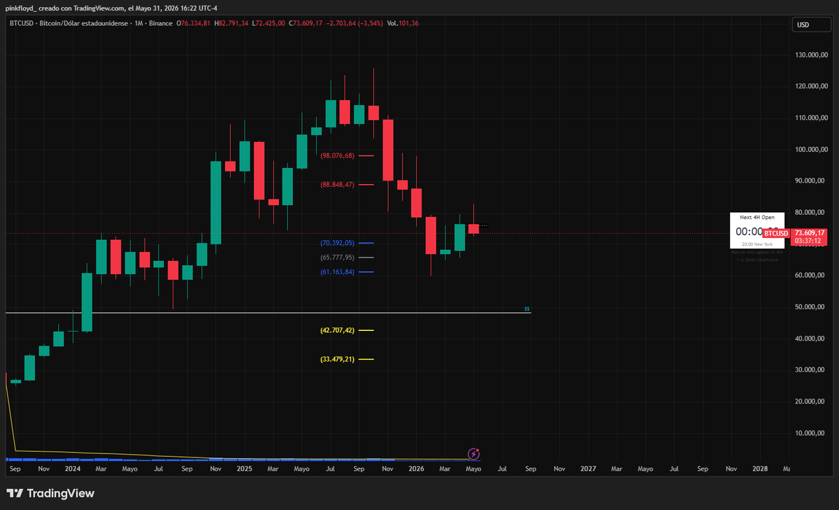 candlescience_'s tweet photo. Top Down Analysis: 

Bitcoin.

Fase: Re-Distrubicion.

Monthly: Nos muestra un rebalanceo y nos deja un rango girado que nos llevaria a 66.000 → 60.000 https://t.co/UriRUI8NNl