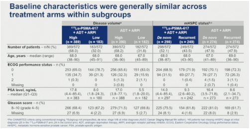 urotoday's tweet photo. Subgroup analyses by disease volume and de novo/recurrent #mHSPC in the #PSMAddition study of [177Lu]Lu-PSMA-617. Presentation by Fred Saad, CQ, MD, FRCS, FCAHS @chumontreal. #ASCO26 written coverage by @RKSayyid @UAUrology > https://t.co/WlcyMVLacY @ASCO https://t.co/yoXm8Dygkr