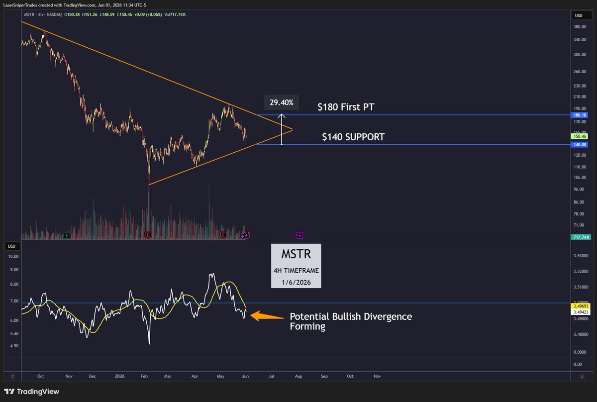 LaserSetups's tweet photo. $MSTR Michael Saylor Just SOLD 32 Bitcoin (out of like 800K) that he owns.

Everyone is losing their minds!

Want to be early? This is one of those names:

Test Support first around $140 then Resistance at $180?

My first PT is $180 on the next bounce for a 30% move up! https://t.co/dMFCH36tTC