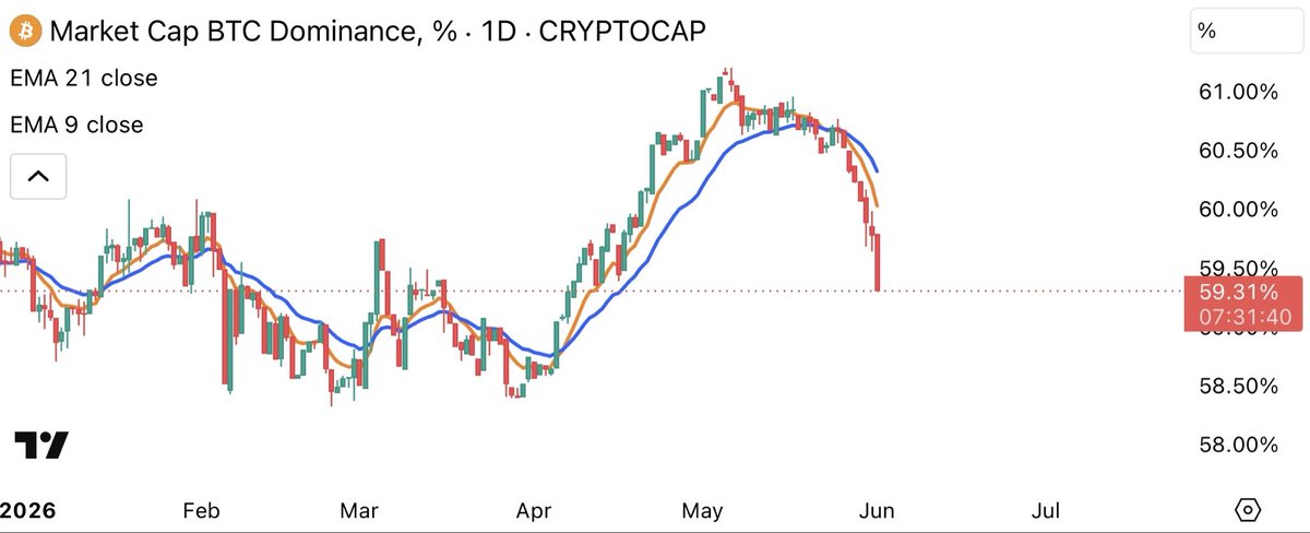 Bit_InSight's tweet photo. 🚨 $BTC Dominance is starting to weaken.

Money is slowly moving out of Bitcoin and looking for opportunities elsewhere in the market.

If this trend continues, ALTs could finally get the liquidity they’ve been waiting for.

The biggest gains usually come when capital rotates, not when everyone is focused on Bitcoin.

Keep an eye on BTC.D.

#BTCDominance #BTC #ALTs
