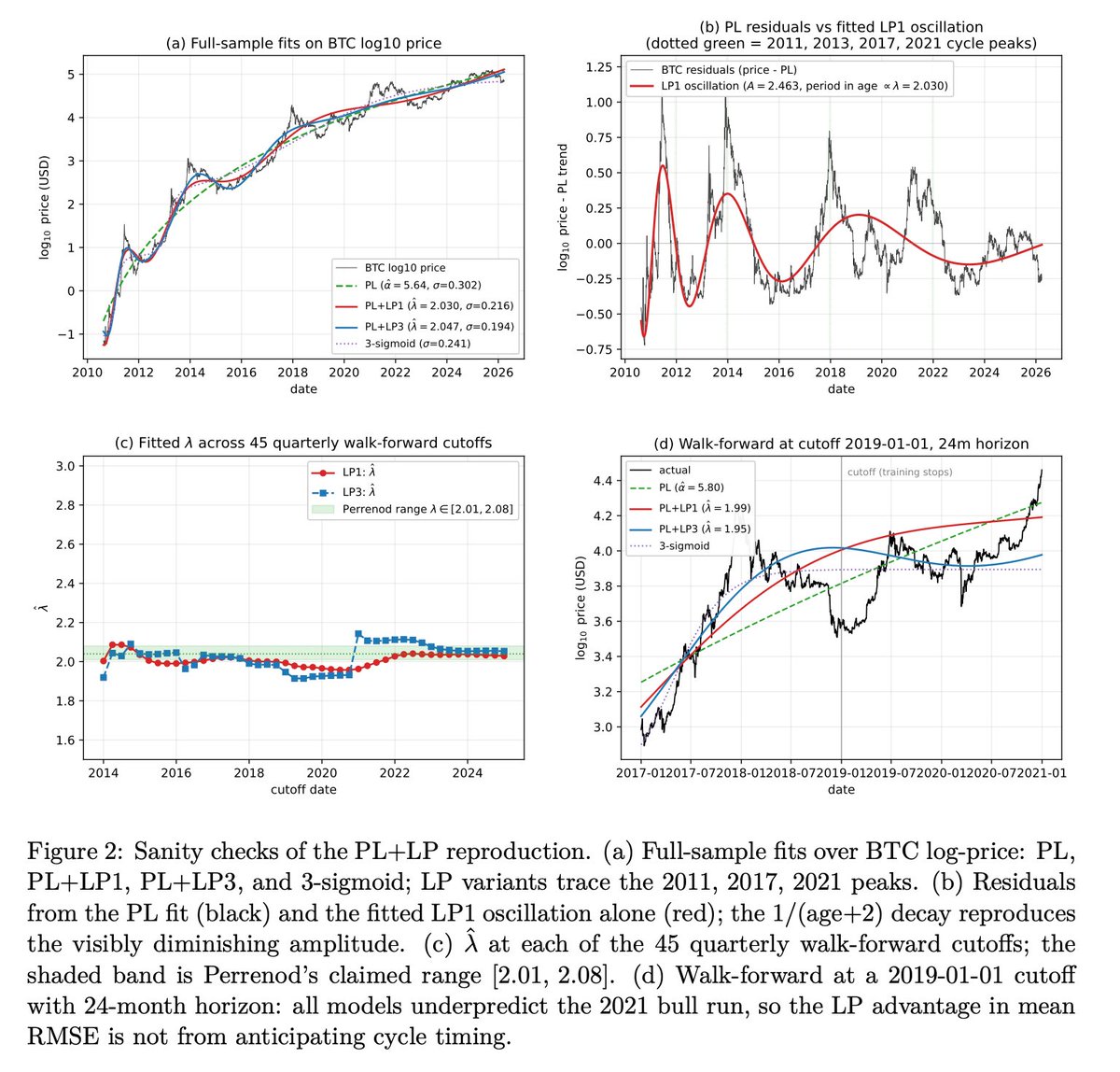 xmal's tweet photo. I was able to reproduce (with Claude) most of your PL+LP model on my data; the match was almost perfect, so I think I got the correct parameters. So far, the combination PL+LP1 is the best out of sample, and the LP1 λ is very stable along cutoffs. The report states all details. https://t.co/L6voLjA6pH