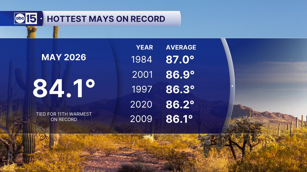 JorgeTWeather's tweet photo. May 2026 goes in the books at 84.1°. 

That ties for the 11th warmest May on record in Phoenix. https://t.co/KAp2TCGIgw