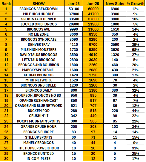 Mike_Carmellini's tweet photo. We are now tracking 30 Broncos YouTube Shows!* 
Some Highlights and Notes:
Broncos Breakdown @Moose_NFL hit 60K
@MileHighHuddle cleared 40K
Added No Lie Zone w/@RyanKoenigsberg and Aqib Talib
@BuckemPod passed 500 Subs!
@marcky_sports hit 2K
@OrngNBlueNtwrk over 700 - Top 20!
Added @RonaldR631704 @JmxSports @StillUpSports @BroncosUntold 
*List includes 'Broncos Only' Channels: No Radio re-broadcasts or Multi Sport Channels.