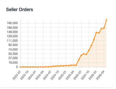 manapool's tweet photo. Mana Pool sellers sent out 199,982 packages last month. Given the 3 nines, we'll call it 200K. https://t.co/RgAeW2A4OD