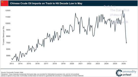 Hedgeye's tweet photo. 🇨🇳 Chinese crude oil imports hit lowest level in a decade https://t.co/KOTieXZJd2