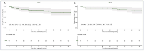 urotoday's tweet photo. Neoadjuvant sacituzumab govitecan in patients with #MIBC: Final results and biomarker analyses of the SURE-01 trial. Presentation by @BrigidaMaiorano @SanRaffaeleMI. #ASCO26 written coverage by @zklaassen_md @GACancerCenter > https://t.co/Y0U4w0Wo0i @ASCO https://t.co/B94Uz0QKRP