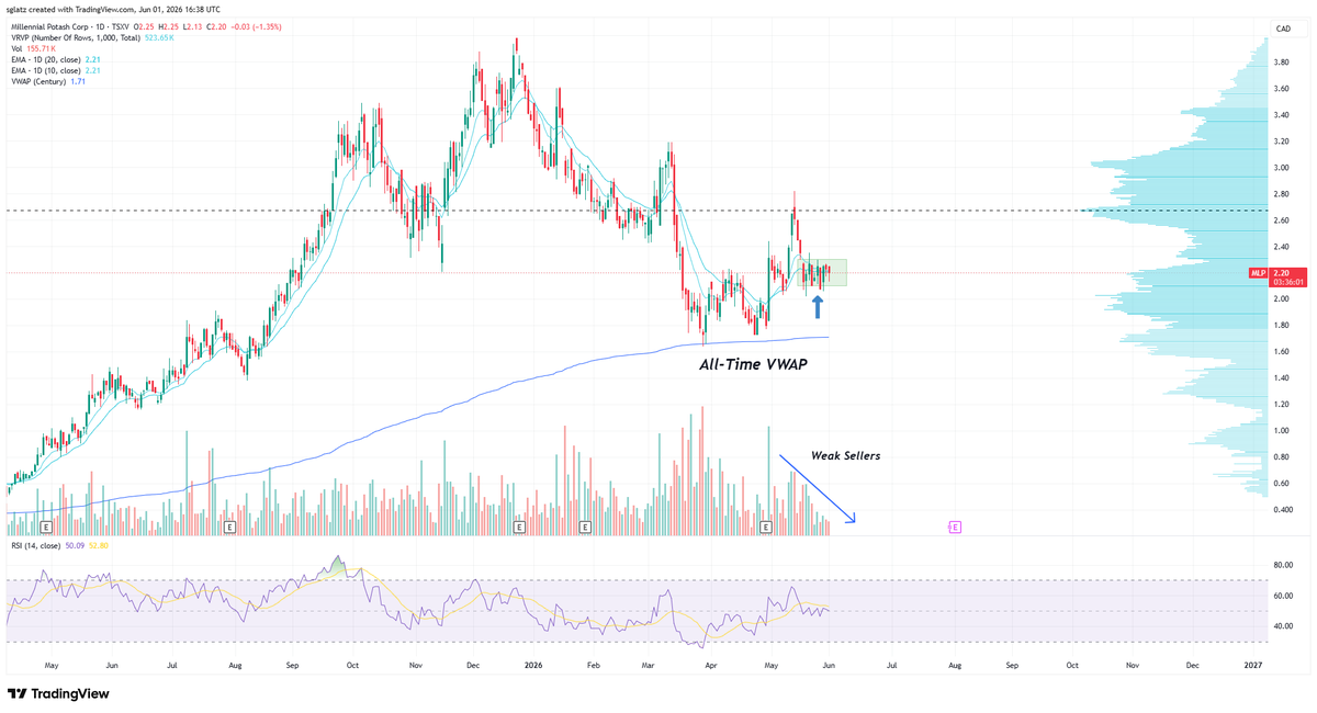 RockBtmEntries's tweet photo. $MLP.v @MLPotash

Daily chart is a coiled spring.

Selling pressure looks completely exhausted.

Now the story shifts back to catalysts.

#BanioBoys https://t.co/4jWy4hXqbM
