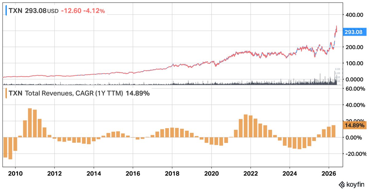 WinderKit's tweet photo. Semis have historically been a highly cyclical industry. 

Why would this time be different? 

Texas Instruments' $TXN Revenue growth shows this clearly: https://t.co/dkdHrltUlk