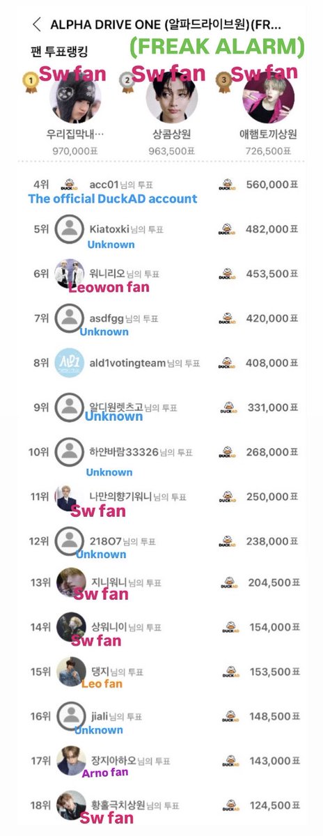 sunghoonwa's tweet photo. Tbh it’s insane for ALD1 fans to attack Sangwon fans Most of the Korean streaming is handled by Sangwon fans Atp how is this any different from a solo fandom?
The fact that SW Kfans are the only ones consistently spending money and putting in effort for the group is actually sad https://t.co/yBKYgCrX6R