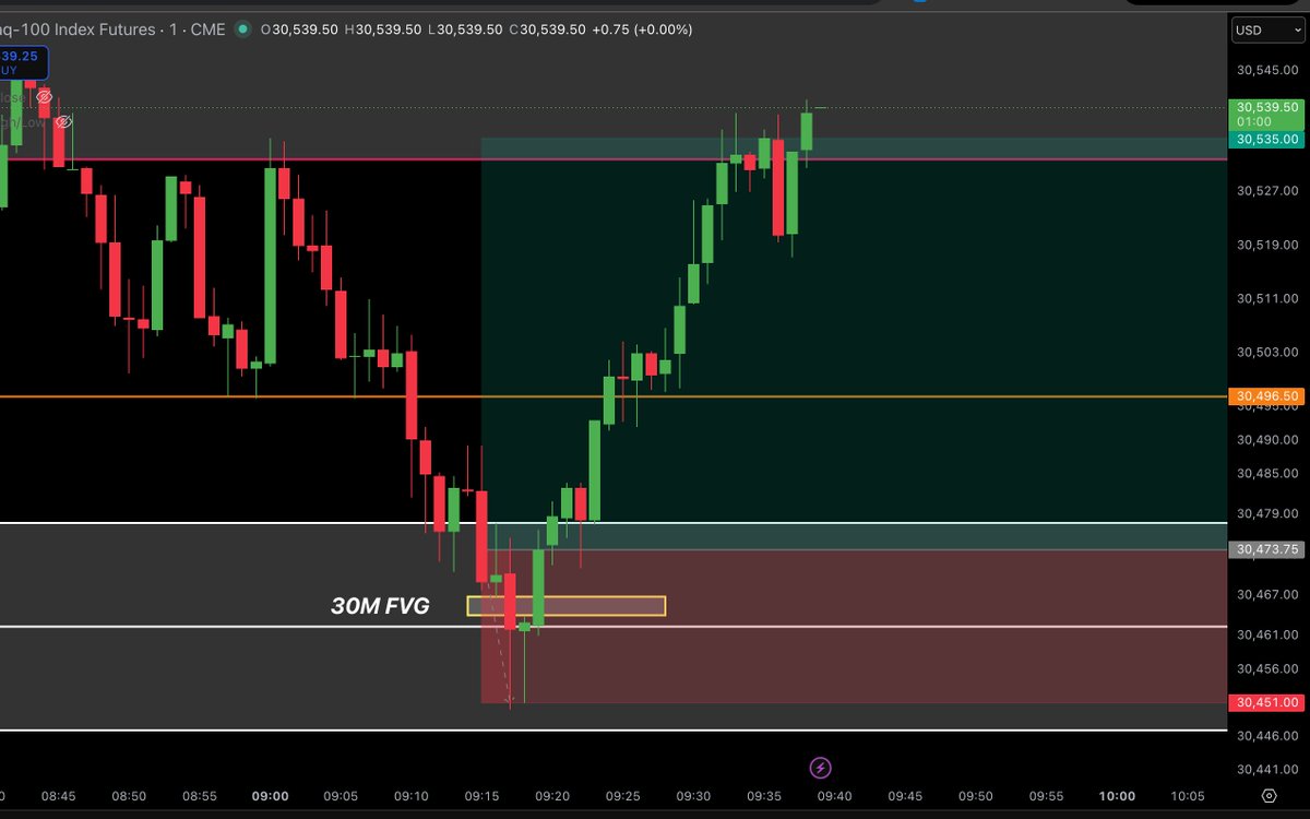 HeySpectra's tweet photo. Finally got a retracement into a 30M FVG after an SMT at today's lows. Saw a nice reaction and entered off a 1M IFVG. 🟢+$1706 for the day across 5 accounts.  Just passed all 5 of my 50k accounts! https://t.co/0BHbdk63OW
