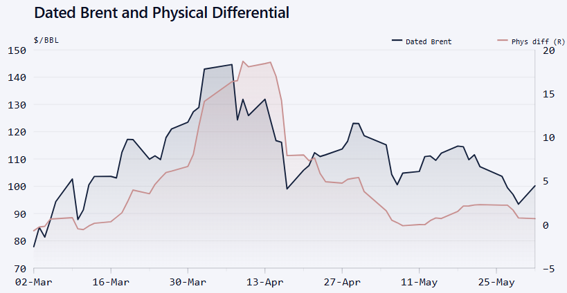 FluxOfficials's tweet photo. The Officials MOC: Date 1/6/2026
Dated Brent Assessment: $100.155/bbl
Physical differential: $0.665/bbl
Key events: Totsa and Moeve lift Midland from Glencore. Glencore offers Forties, BP offers Brent
Subscribe: https://t.co/FZC1yoNY22
#OOTT #TheOfficials #Oil https://t.co/ZdnUsZwKQQ
