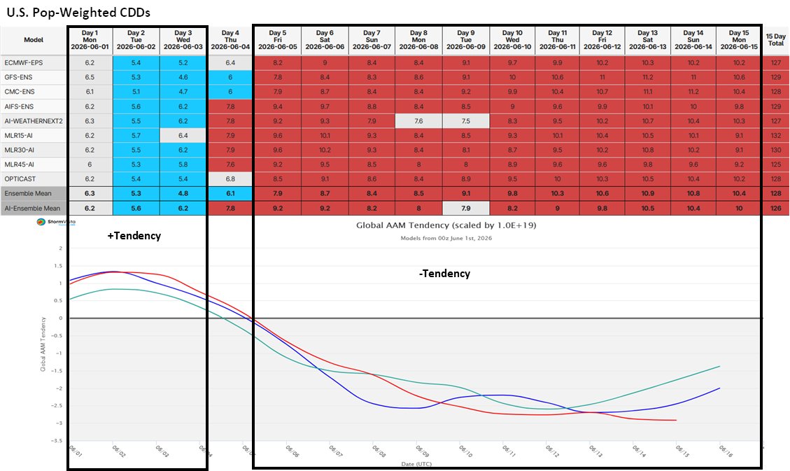 commoditywx's tweet photo. GLAAM tendency seems to be driving train currently for U.S. prevailing pattern. Lower tendency, despite continued positive anomalies, are helping to expand heat, even if disrupted at times by active El Niño precipitation. https://t.co/a7a0V7DhXy