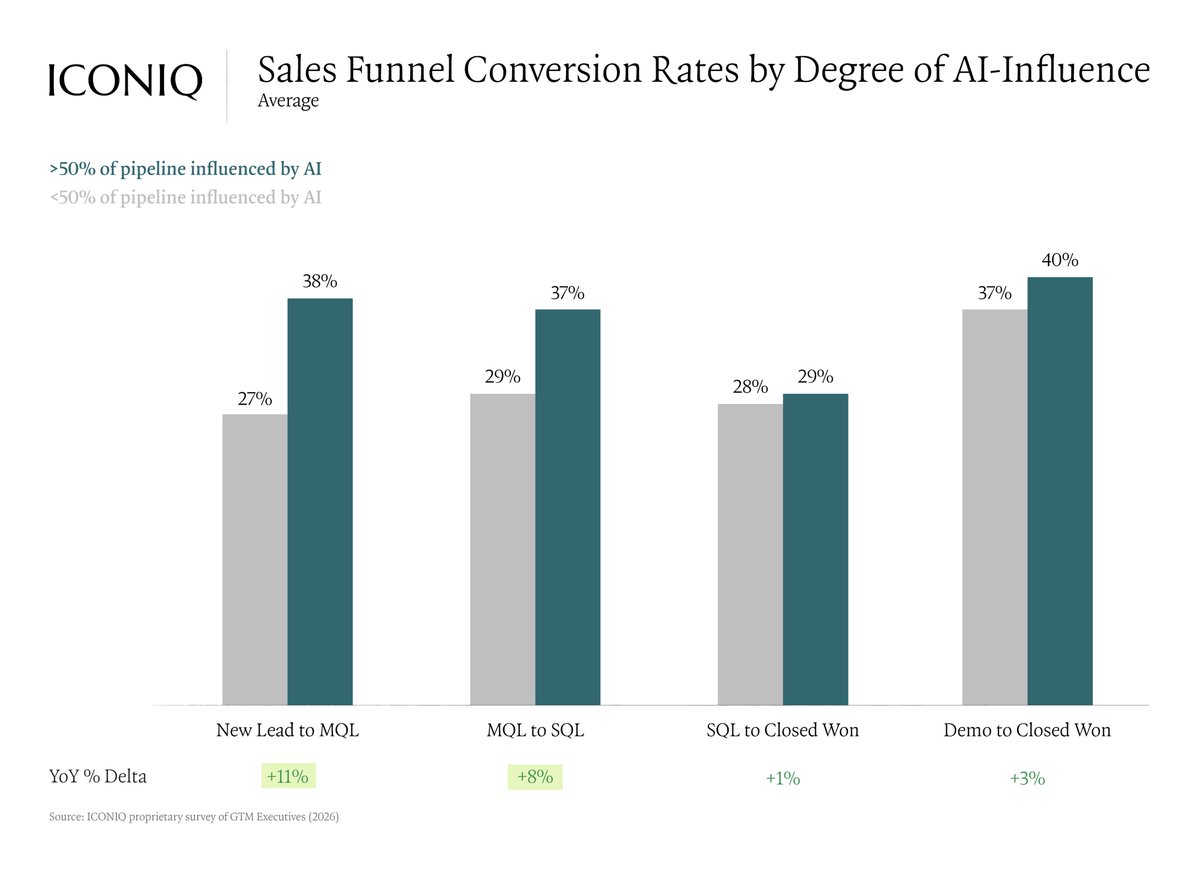 ICONIQCapital's tweet photo. AI is starting to show up where GTM leaders actually measure performance.

High adopters in our benchmark are seeing:

- ~10-point lifts in Lead-to-MQL and MQL-to-SQL conversion
- ~2x Net New ARR per GTM FTE
- ~2x expansion revenue per Post-Sales FTE

Some of the biggest gains are concentrated across SDR, AE, and Marketing teams.

The next question may be one of the most important ones: when AI makes a rep materially more productive, do you hire fewer reps, expand the role, or rethink the team?

👉 Download the full report: https://t.co/A72uPPZy5W

Disclaimer: https://t.co/fdP8ALDhEm