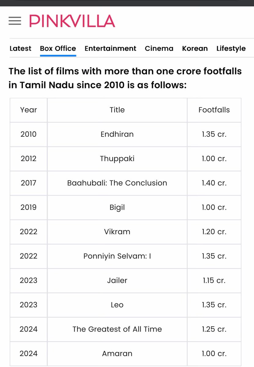 mersal07's tweet photo. Again exaggerated figures by the #Karupu producers 
Final footfalls will be less than 1c
TN's gross final will be #Amaran > #Karupu

If Karupu 1c footfalls means
Then #Master #Viswasam #Mersal #Varisu elam 1c nu podalam namma 😹 https://t.co/SI7azqUGTb
