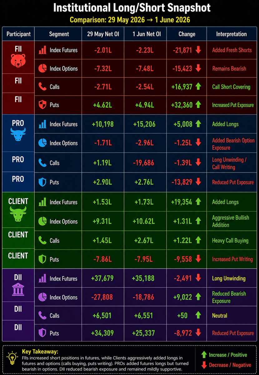 chandrupujari's tweet photo. FNO Summary data

#Nifty #FNO #MarketTrends https://t.co/7gL4E7SZvm