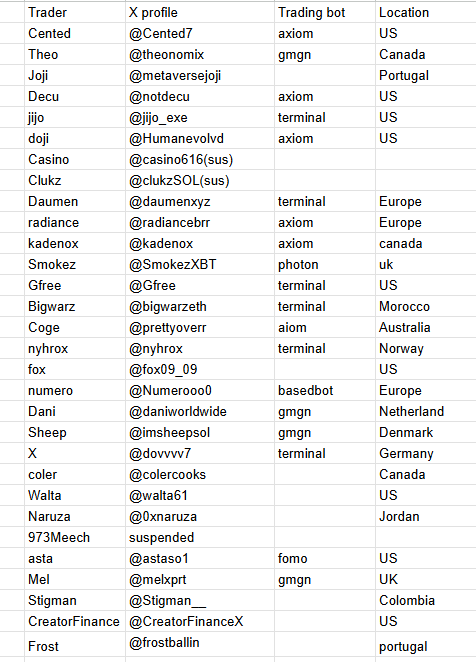 StalkHQ's tweet photo. According to data, the most successful memecoin traders on Solana for May are based in the US, Canada and Portugal

@Cented7 @theonomix  and @metaversejoji 

And they mostly use @AxiomExchange @TradingTerminal and @gmgnai to trade

Only 4 traders from regions that are not Europe or North America are among the most successful traders for May on Solana

@bigwarzeth from morocco
@prettyoverr  from Australia
@0xNaruza from Jordan
@Stigman__ from colombia