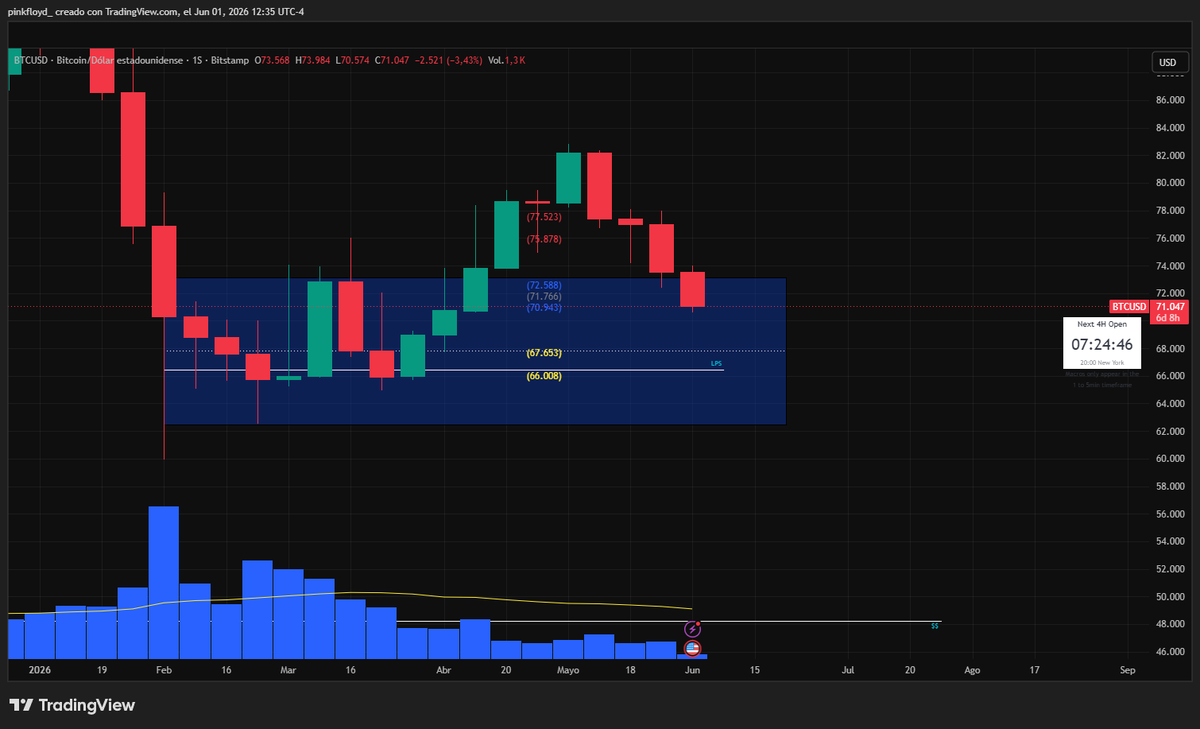 candlescience_'s tweet photo. Weekly: Ingresando nuevamente al rango de trading. https://t.co/MYLLaesirw