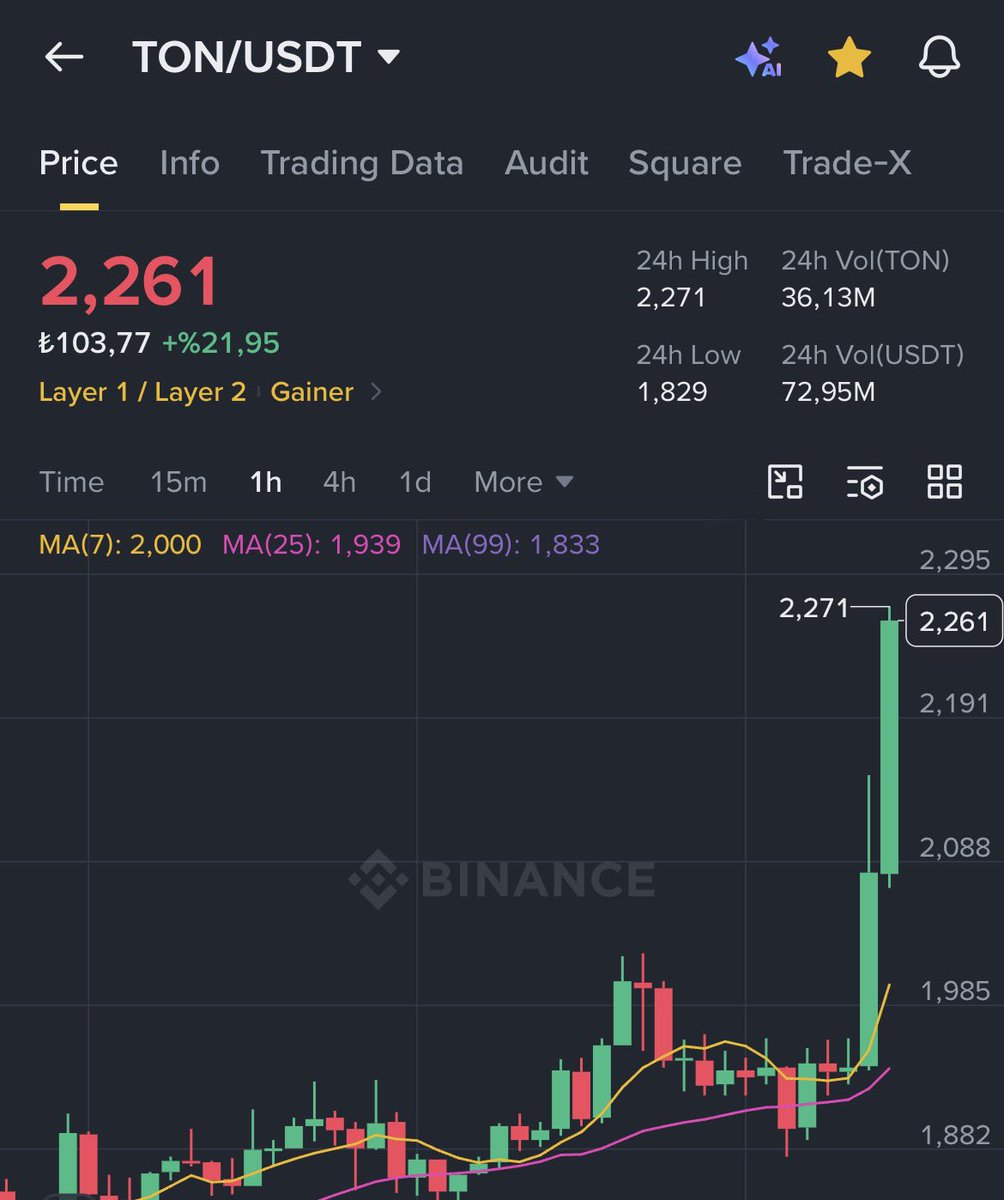 vemutlu's tweet photo. $TON ’un, $GRAN yeniden markalaşma haberi bir saat önce piyasaya düştü.

Sonuç 👇🏼 (Bir miktar daha gidebilir.) https://t.co/5PoRicvE7b