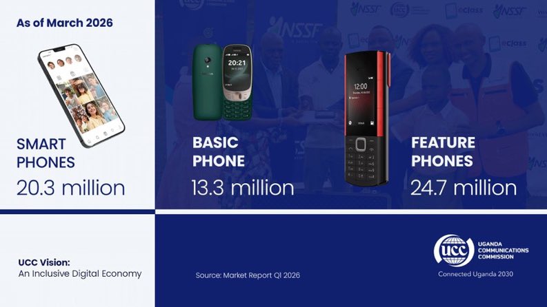 kukirizajoshua5's tweet photo. Uganda’s digital transformation is reaching more people than ever.
As of March 2026, the country recorded:
📱 20.3M smartphones
📞 24.7M feature phones
☎️ 13.3M basic phones
Every connection matters. Through initiatives by @UCC_Official and #UCUSAF, efforts continue to bridge the digital divide and ensure no Ugandan is left behind in the digital economy.
#DigitalUganda #ConnectUganda|| #GoldenPosts @UCC_ED