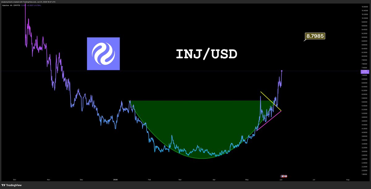 DonWedge's tweet photo. I told you $INJ would have a good new month our target of $8.7 is approaching. https://t.co/1RjPZFJnbE