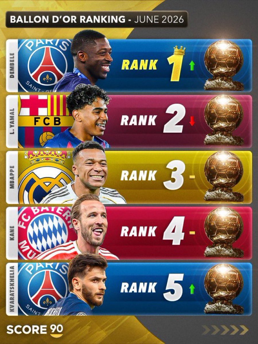 Minuto90IT's tweet photo. 🚨FAVORITI PER VINCERE IL PALLONE D’ORO, SECONDO IL S90.🤯⚽️
#Dembélé #BalondOr #Score90 https://t.co/qlVbfbW4av