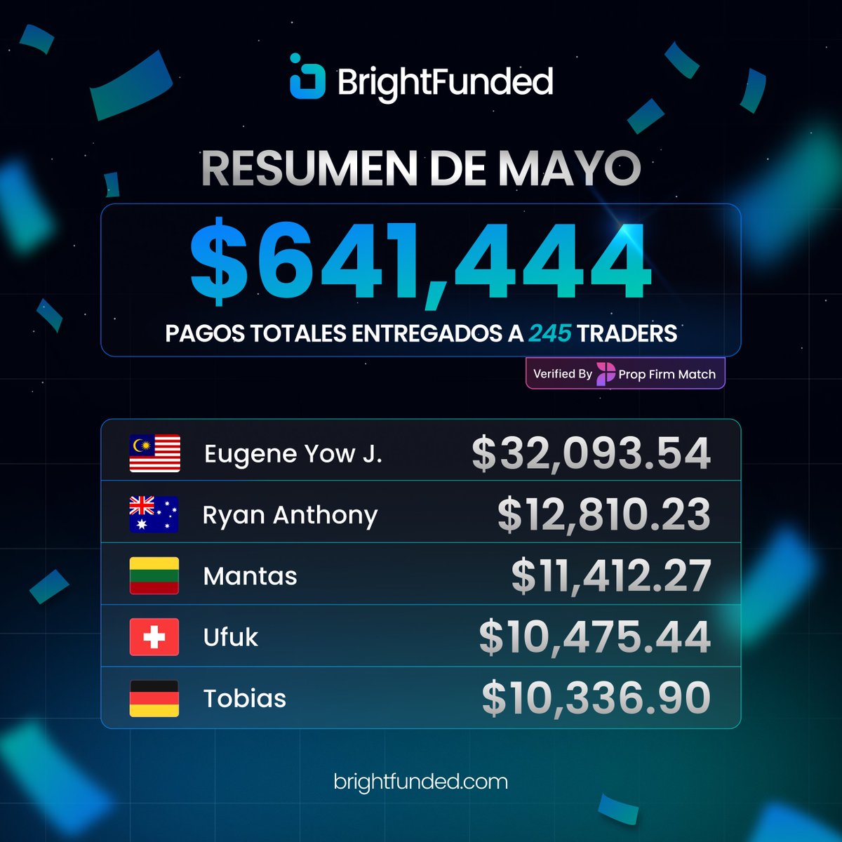 BrightFundedES's tweet photo. ¡Mayo fue otro gran mes para nuestros traders! 🚀

Se repartieron un total de $641,444 entre los traders, con Eugene a la cabeza con un retiro de $32,000. 💸 https://t.co/k2UmZ1zNop