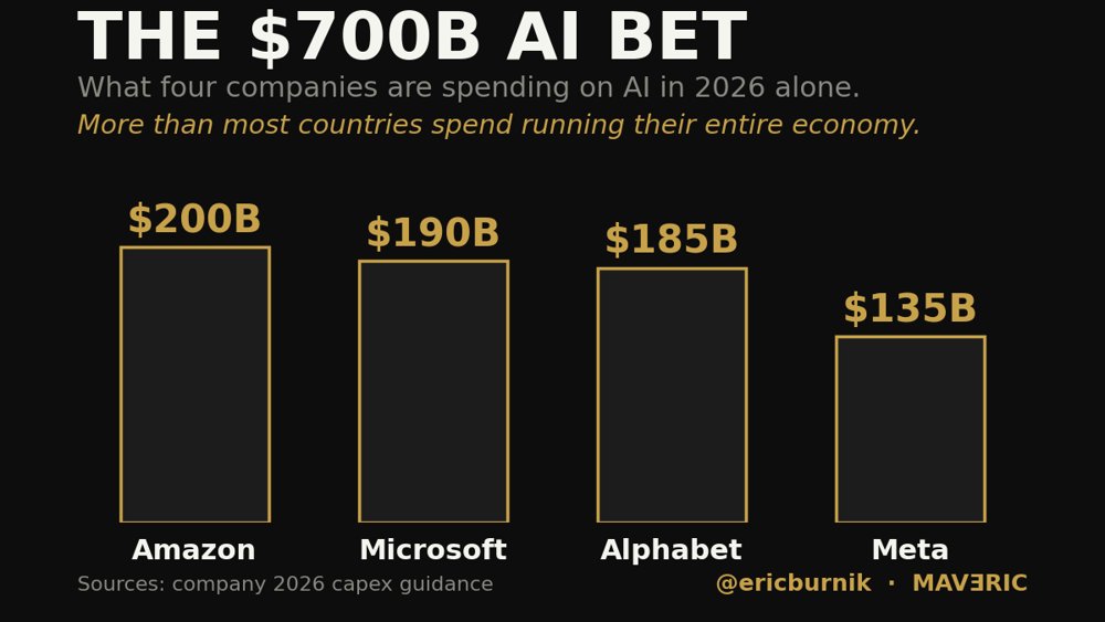 EricBurnik's tweet photo. Here's the picture. Four companies. $700B in a single year. Now find Europe on this chart. You can't. https://t.co/q3WJgqfsMQ