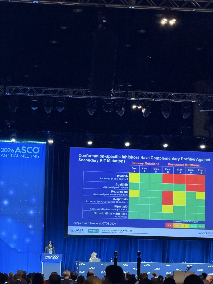 Liferaftgroup's tweet photo. #ASCO26 Highlights from the New Targeted Therapies in Sarcoma session showcased the expanding treatment landscape for #GIST. With multiple new targeted therapies emerging &amp; more options being studied in clinical trials, this is an exciting time for the GIST community. https://t.co/CbsIoVl3ZU