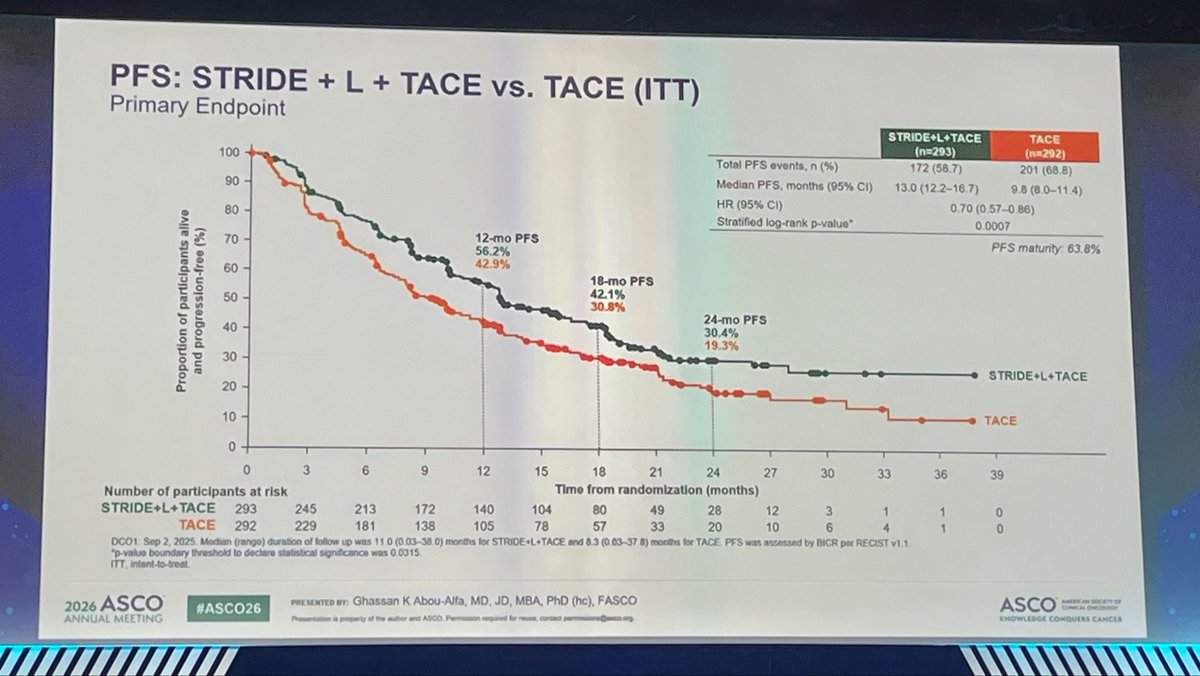 DrAngelaLamarca's tweet photo. #EMERALD3 data at @ASCO #ASCO26

LenvaDurvaTremeTace (Arm A) vs DurvaTremeTace (Arm B) vs Tace (Arm C)

Primary end-point PFS:
🥳A better than C
😊But B also better than C 
😳And A and B not so different

OS pending - promising
Tox: more drugs -> more toxicity

🤨Lenva needed? https://t.co/typKPtbSTJ