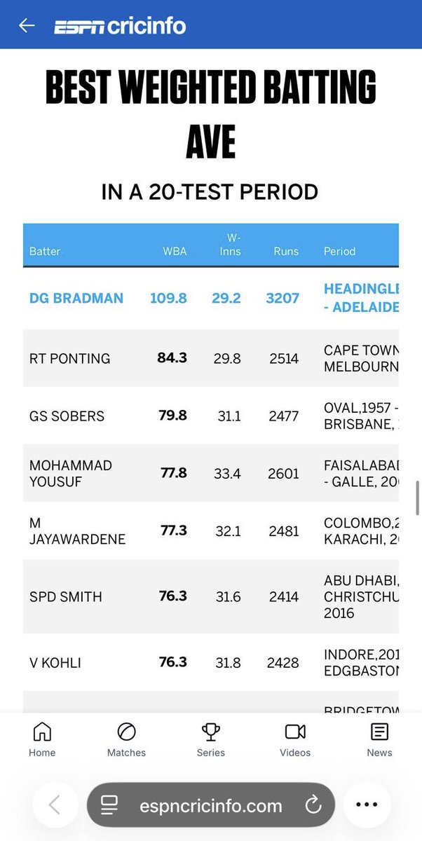 AjAbdullah's tweet photo. No doubt, you are by far one of the greatest @yousaf1788 @ESPNcricinfo https://t.co/dyCuqHk6hW