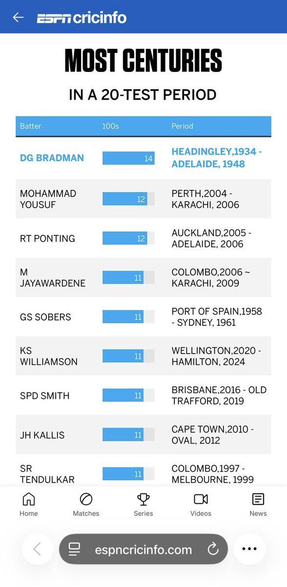 AjAbdullah's tweet photo. No doubt, you are by far one of the greatest @yousaf1788 @ESPNcricinfo https://t.co/dyCuqHk6hW