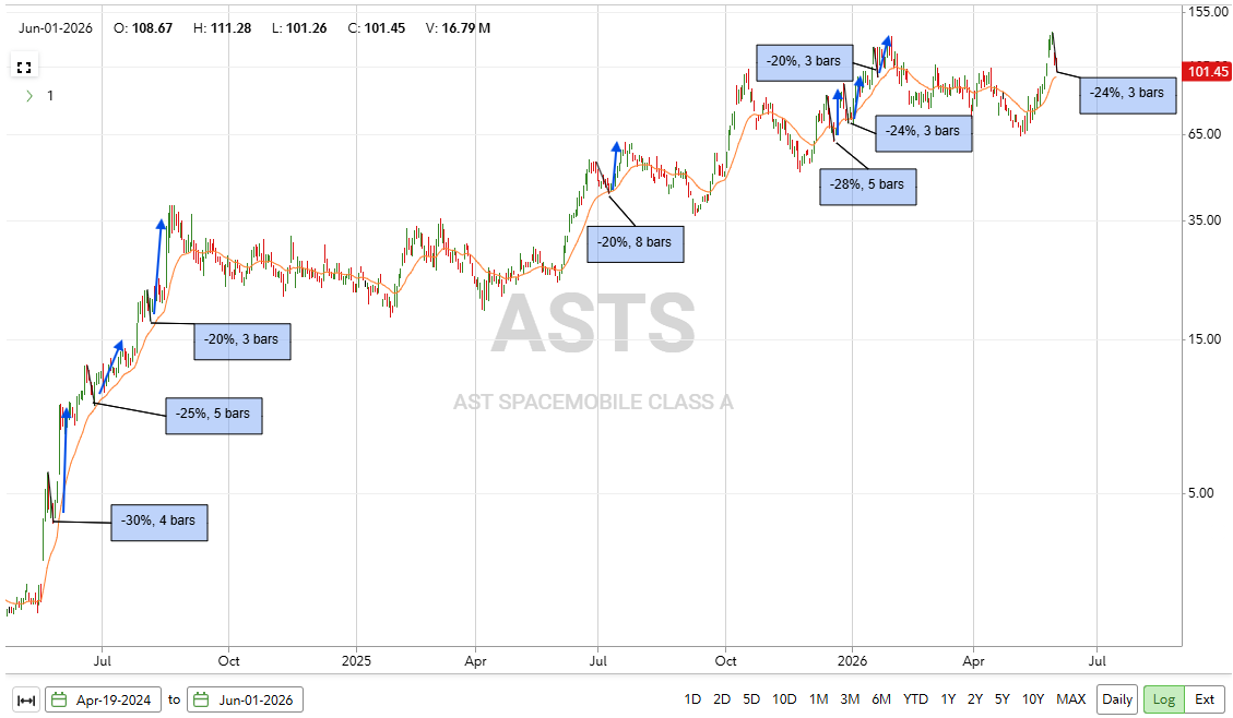 Reformed_Trader's tweet photo. $ASTS look left. These sharp drawdowns are not uncommon on the way up. We're about 24% off the high from 3 trading days ago, which is around the average % drawdown and the median in terms of duration before reversing back up

*NFA https://t.co/ikZ9CERuVR